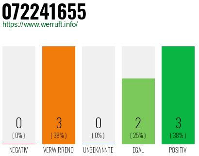 Rufnummer 072241655 Telefonnummer 072241655