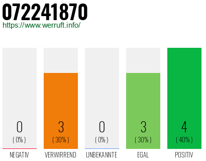 Rufnummer 072241870 Telefonnummer 072241870