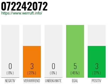 Rufnummer 072242072 Telefonnummer 072242072