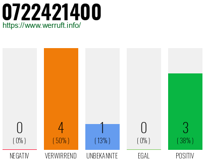 Rufnummer 0722421400 Telefonnummer 0722421400