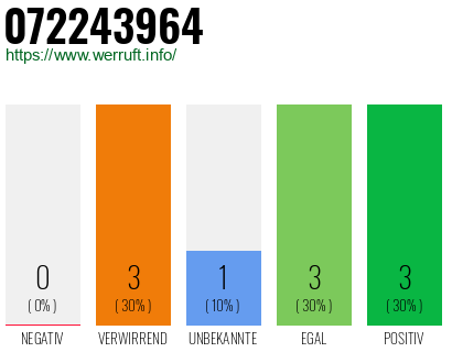 Rufnummer 072243964 Telefonnummer 072243964