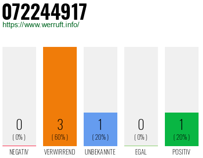 Rufnummer 072244917 Telefonnummer 072244917