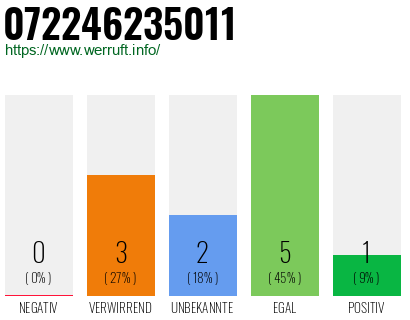 Rufnummer 072246235011 Telefonnummer 072246235011