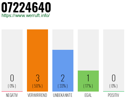 Rufnummer 07224640 Telefonnummer 07224640