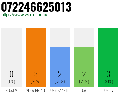 Rufnummer 072246625013 Telefonnummer 072246625013