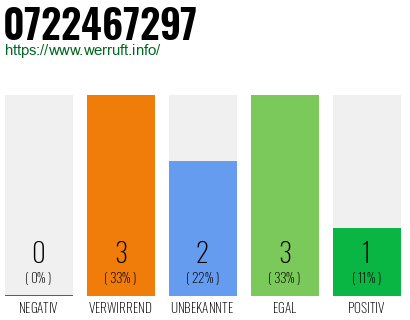 Rufnummer 0722467297 Telefonnummer 0722467297