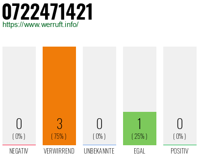 Rufnummer 0722471421 Telefonnummer 0722471421