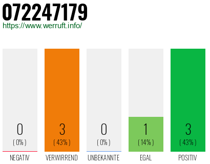 Rufnummer 072247179 Telefonnummer 072247179