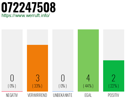 Rufnummer 072247508 Telefonnummer 072247508
