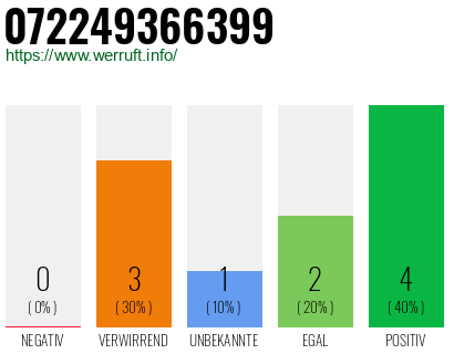 Rufnummer 072249366399 Telefonnummer 072249366399