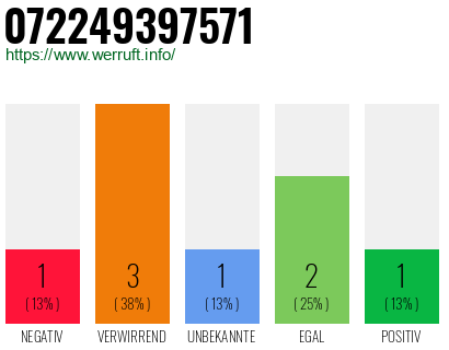 Rufnummer 072249397571 Telefonnummer 072249397571
