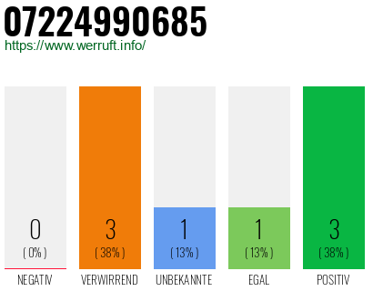 Rufnummer 07224990685 Telefonnummer 07224990685