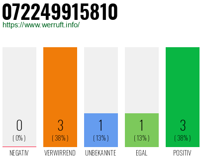 Rufnummer 072249915810 Telefonnummer 072249915810