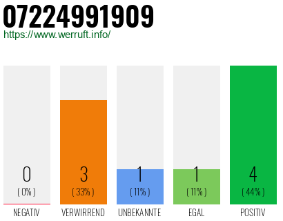 Rufnummer 07224991909 Telefonnummer 07224991909