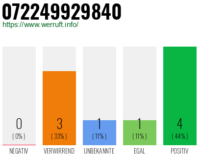 Rufnummer 072249929840 Telefonnummer 072249929840