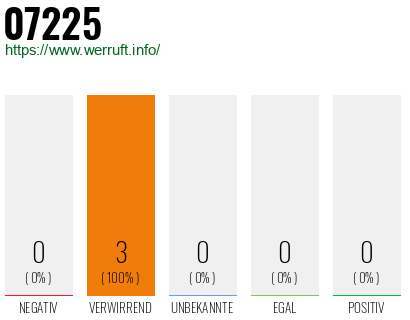 Rufnummer 07225 Telefonnummer 07225