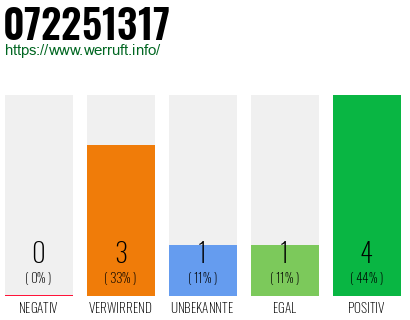 Rufnummer 072251317 Telefonnummer 072251317