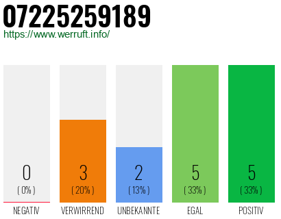 Rufnummer 07225259189 Telefonnummer 07225259189