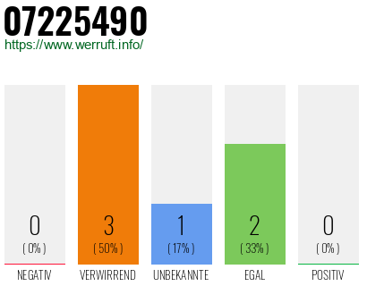 Rufnummer 07225490 Telefonnummer 07225490