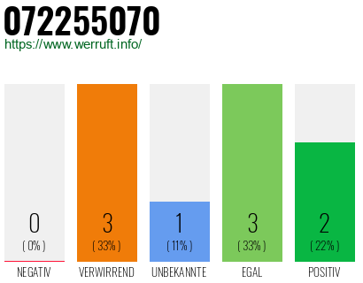 Rufnummer 072255070 Telefonnummer 072255070