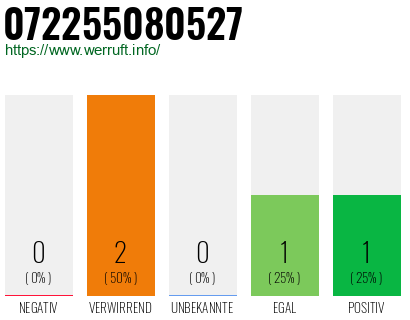 Telefonnummer 072255080527