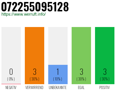Rufnummer 072255095128 Telefonnummer 072255095128