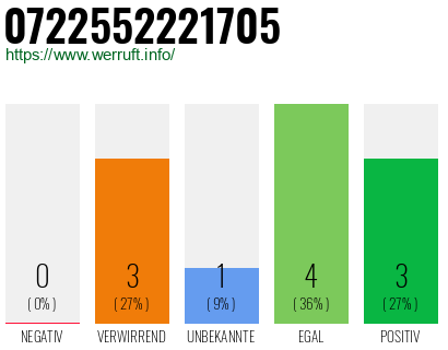 Rufnummer 0722552221705 Telefonnummer 0722552221705