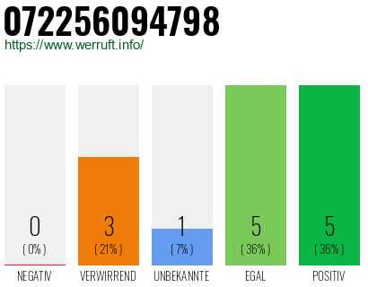 Rufnummer 072256094798 Telefonnummer 072256094798