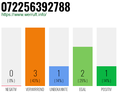 Rufnummer 072256392788 Telefonnummer 072256392788
