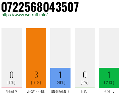 Rufnummer 0722568043507 Telefonnummer 0722568043507