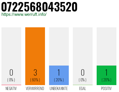 Rufnummer 0722568043520 Telefonnummer 0722568043520