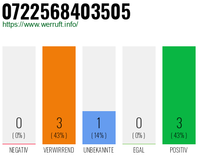 Rufnummer 0722568403505 Telefonnummer 0722568403505