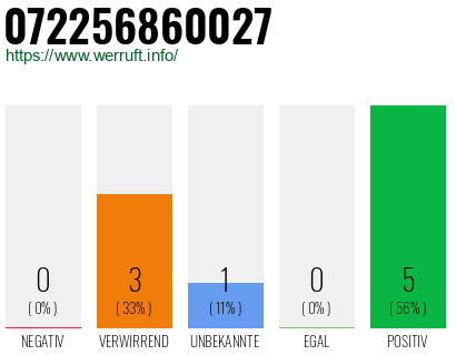 Rufnummer 072256860027 Telefonnummer 072256860027