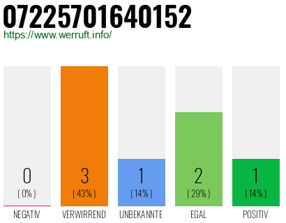 Rufnummer 07225701640152 Telefonnummer 07225701640152