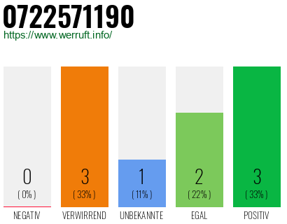 Rufnummer 0722571190 Telefonnummer 0722571190
