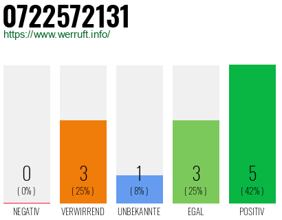 Rufnummer 0722572131 Telefonnummer 0722572131