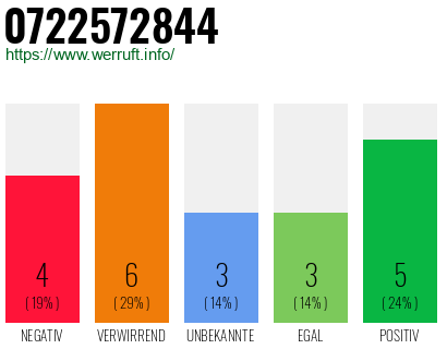 Rufnummer 0722572844 Telefonnummer 0722572844