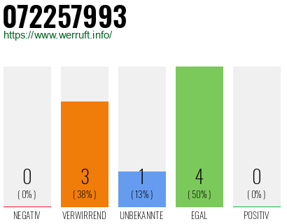 Rufnummer 072257993 Telefonnummer 072257993