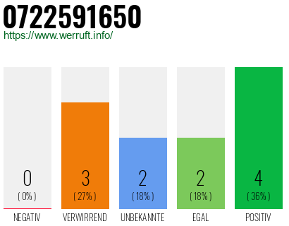 Rufnummer 0722591650 Telefonnummer 0722591650