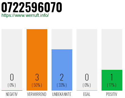 Rufnummer 0722596070 Telefonnummer 0722596070