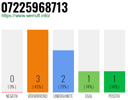 Rufnummer 07225968713 Telefonnummer 07225968713