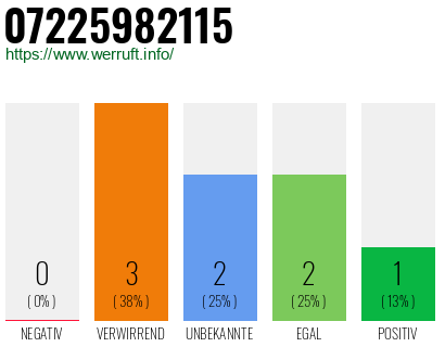 Rufnummer 07225982115 Telefonnummer 07225982115