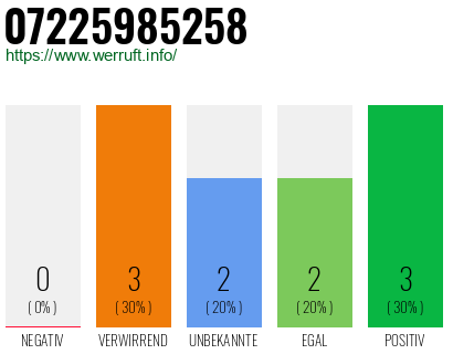 Rufnummer 07225985258 Telefonnummer 07225985258