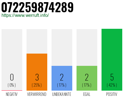 Rufnummer 072259874289 Telefonnummer 072259874289