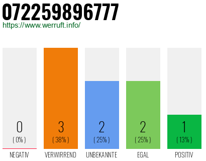 Rufnummer 072259896777 Telefonnummer 072259896777