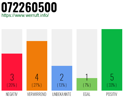 Rufnummer 072260500 Telefonnummer 072260500