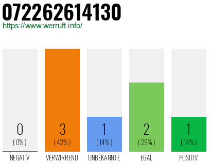 Rufnummer 072262614130 Telefonnummer 072262614130