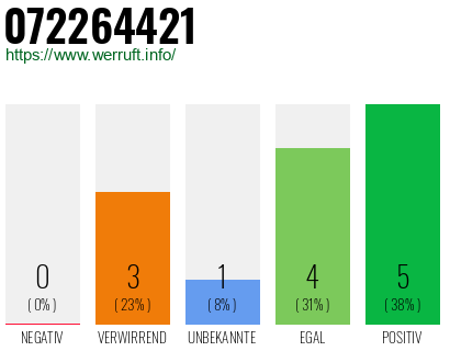 Rufnummer 072264421 Telefonnummer 072264421