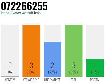 Rufnummer 072266255 Telefonnummer 072266255