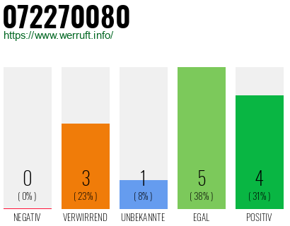 Rufnummer 072270080 Telefonnummer 072270080